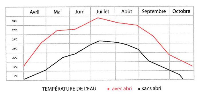 Températures de l'eau avec et sans abri de piscine